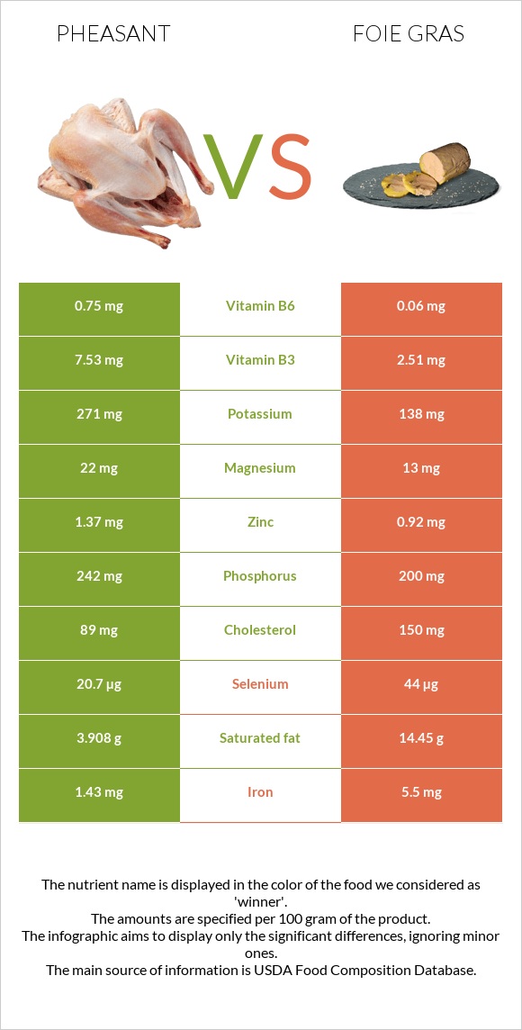 Փասիան vs Foie gras infographic