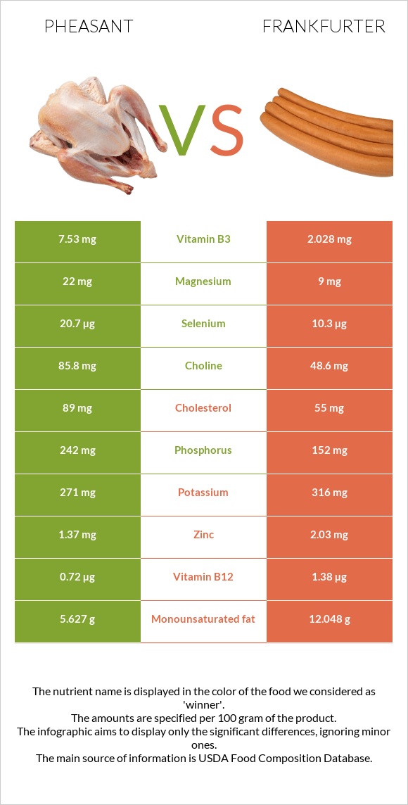 Pheasant vs Frankfurter infographic