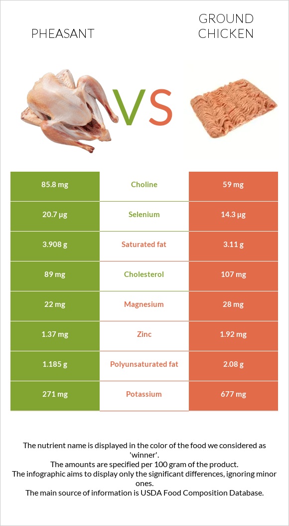 Փասիան vs Աղացած հավ infographic