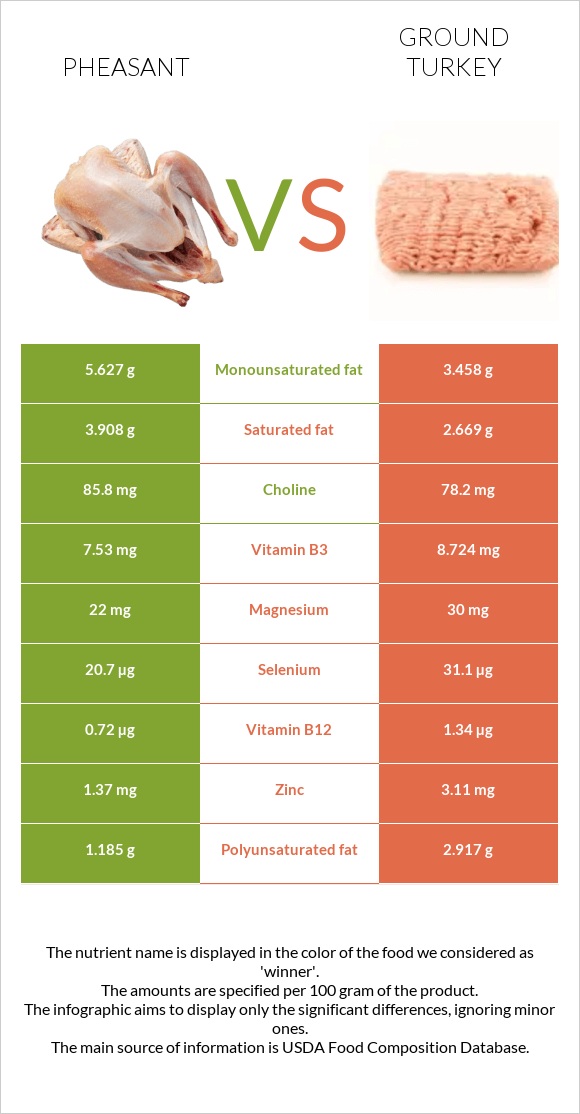 Փասիան vs Աղացած հնդկահավ infographic