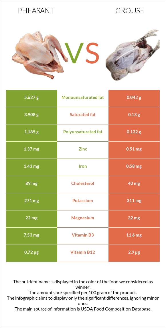 Փասիան vs Grouse infographic