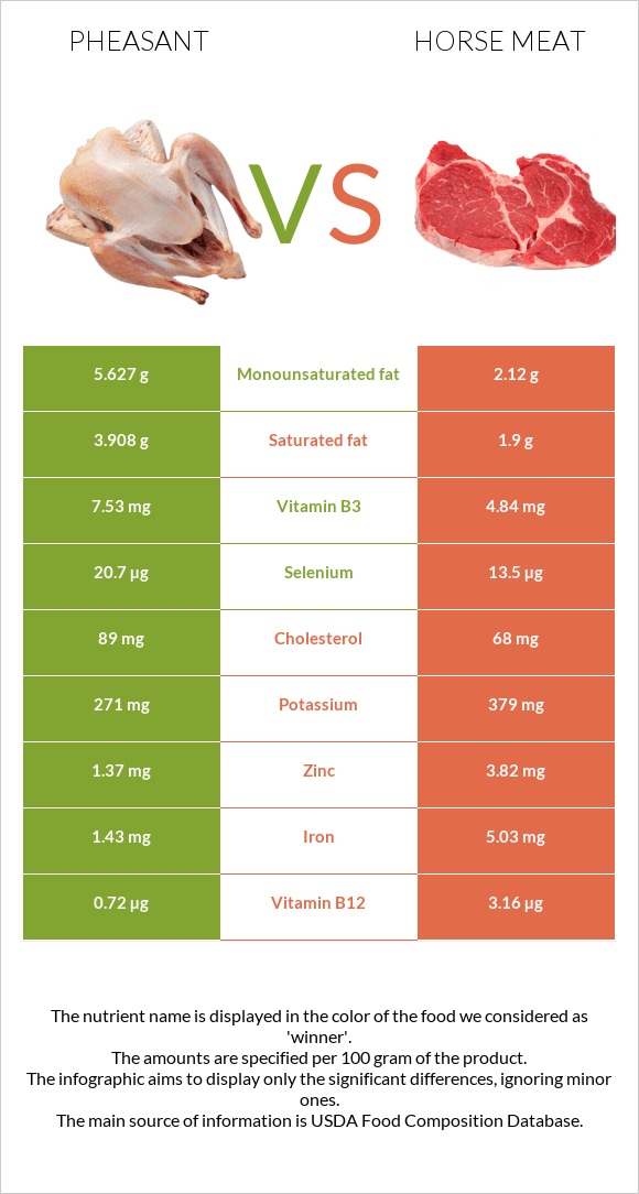 Pheasant vs Horse meat infographic