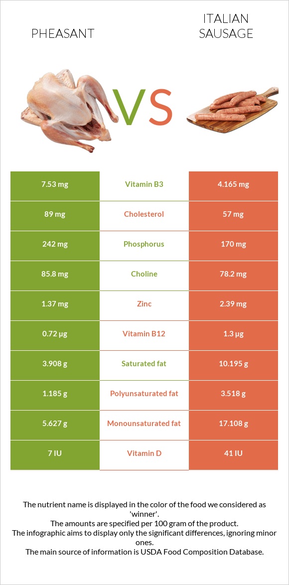 Pheasant vs Italian sausage infographic