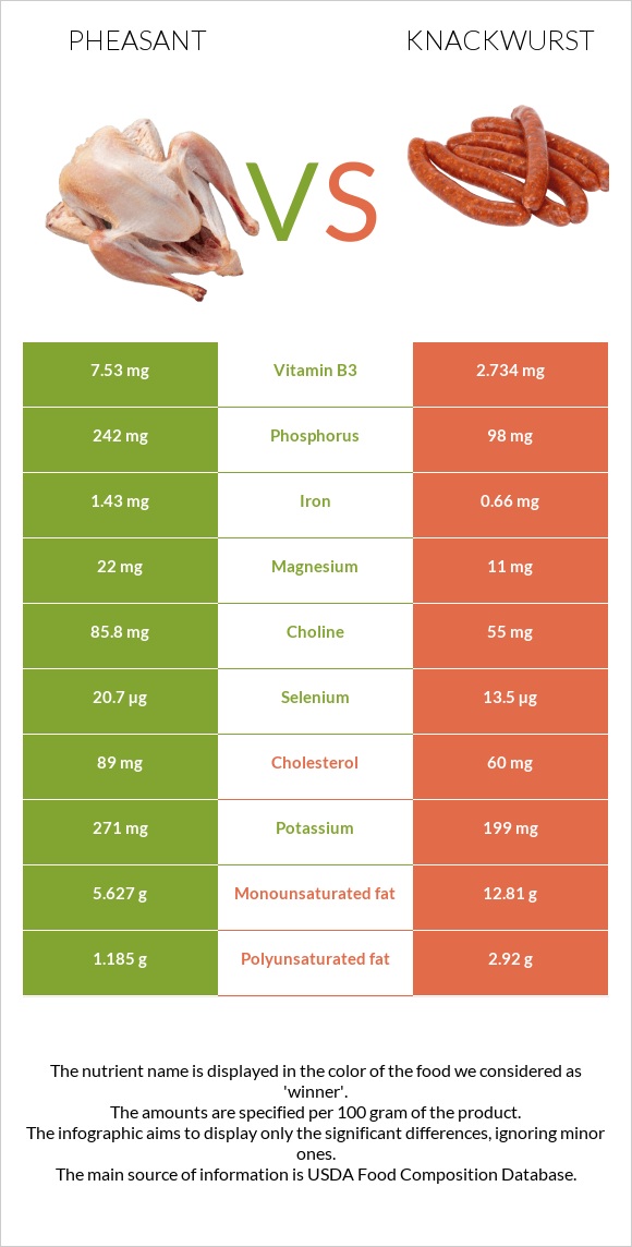 Փասիան vs Knackwurst infographic