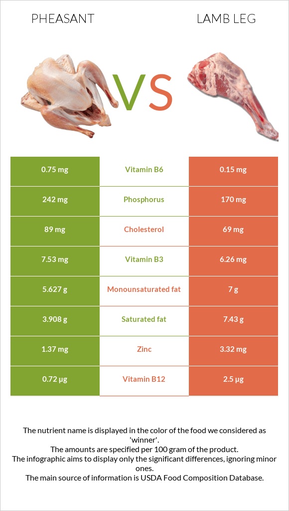 Փասիան vs Lamb leg infographic