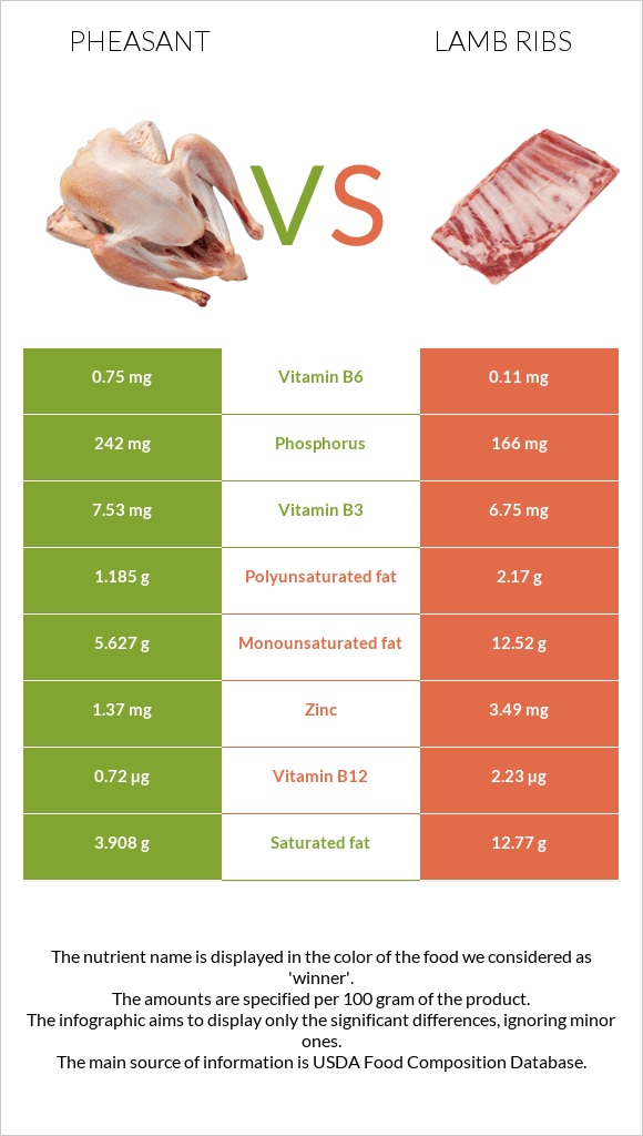 Փասիան vs Lamb ribs infographic