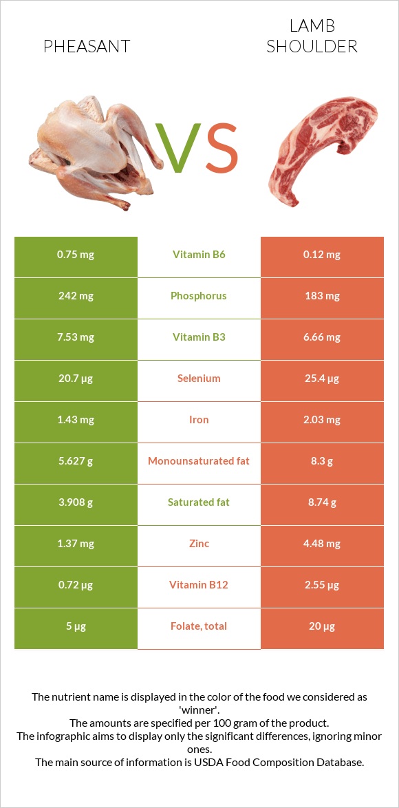 Փասիան vs Lamb shoulder infographic