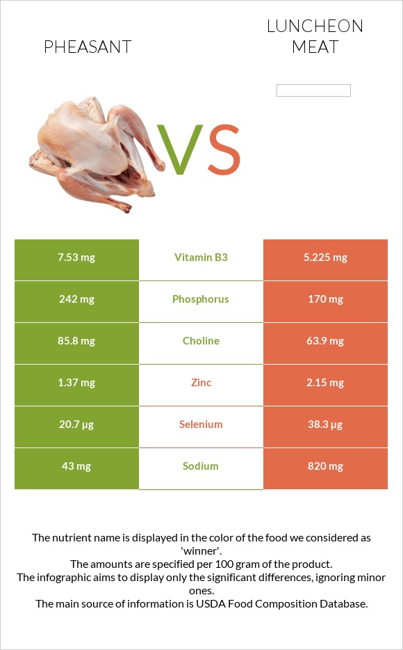 Pheasant vs Luncheon meat infographic