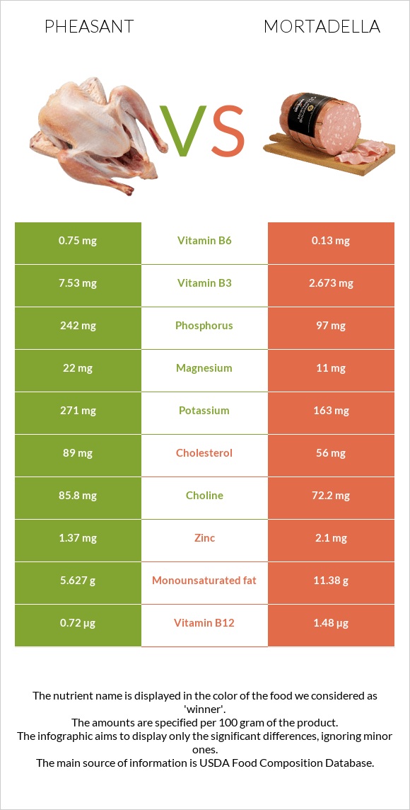 Pheasant vs Mortadella infographic