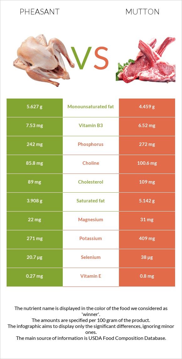 Փասիան vs Ոչխարի միս infographic