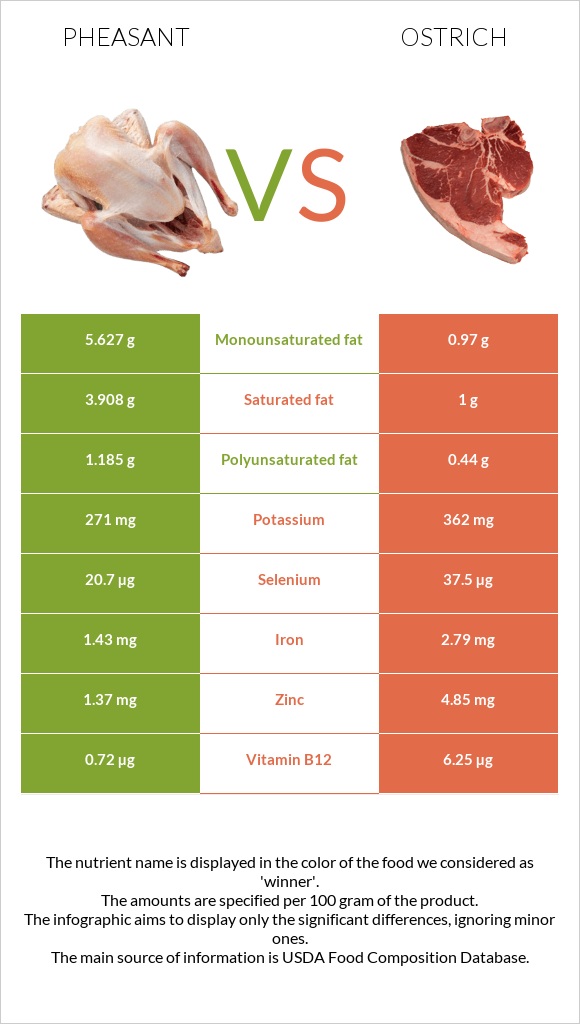 Փասիան vs Ջայլամ infographic