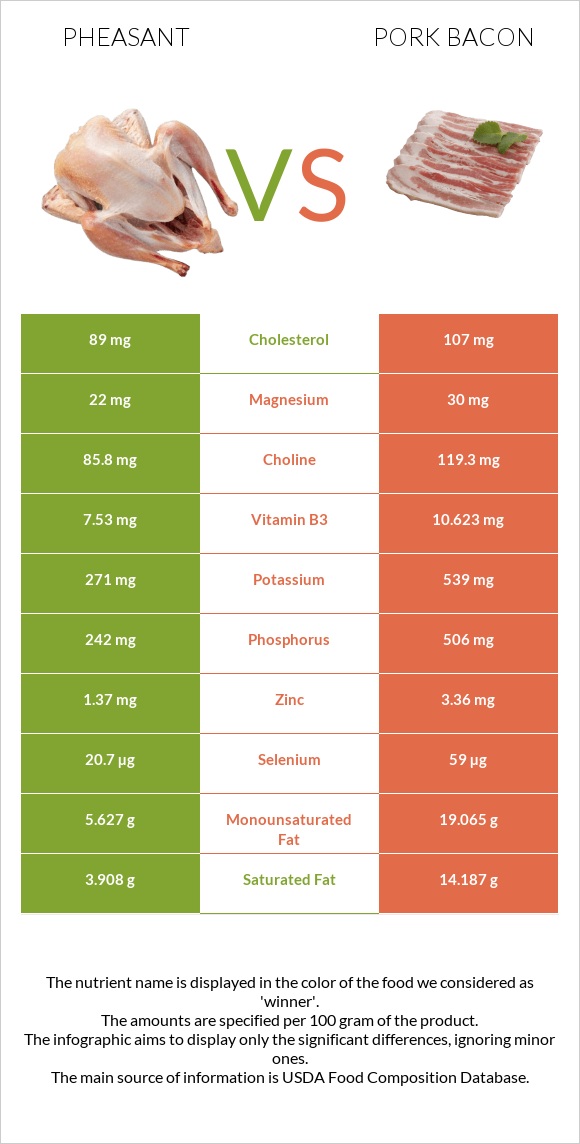 Pheasant vs Pork bacon infographic