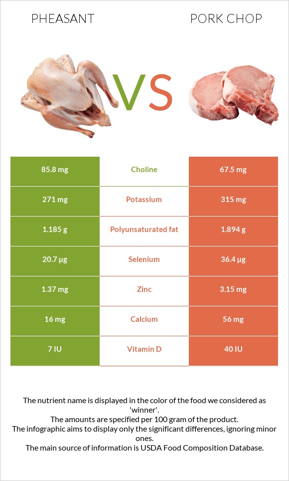 Փասիան vs Pork chop infographic