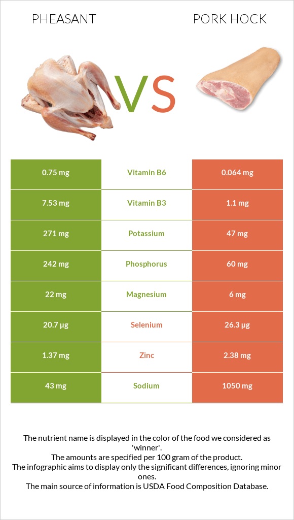 Pheasant vs Pork hock infographic