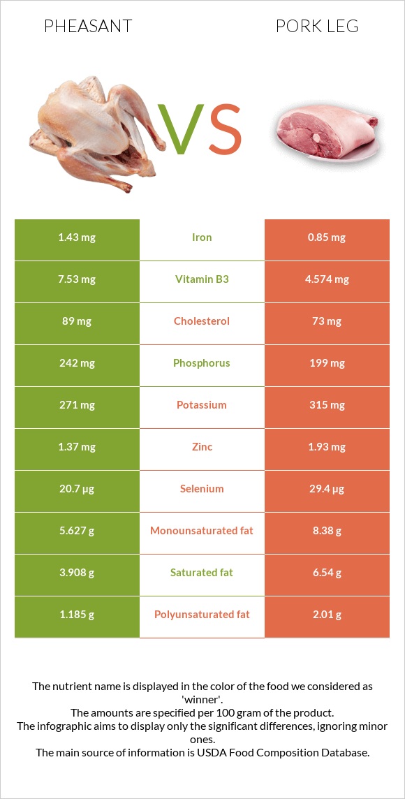 Փասիան vs Խոզի բուդ infographic