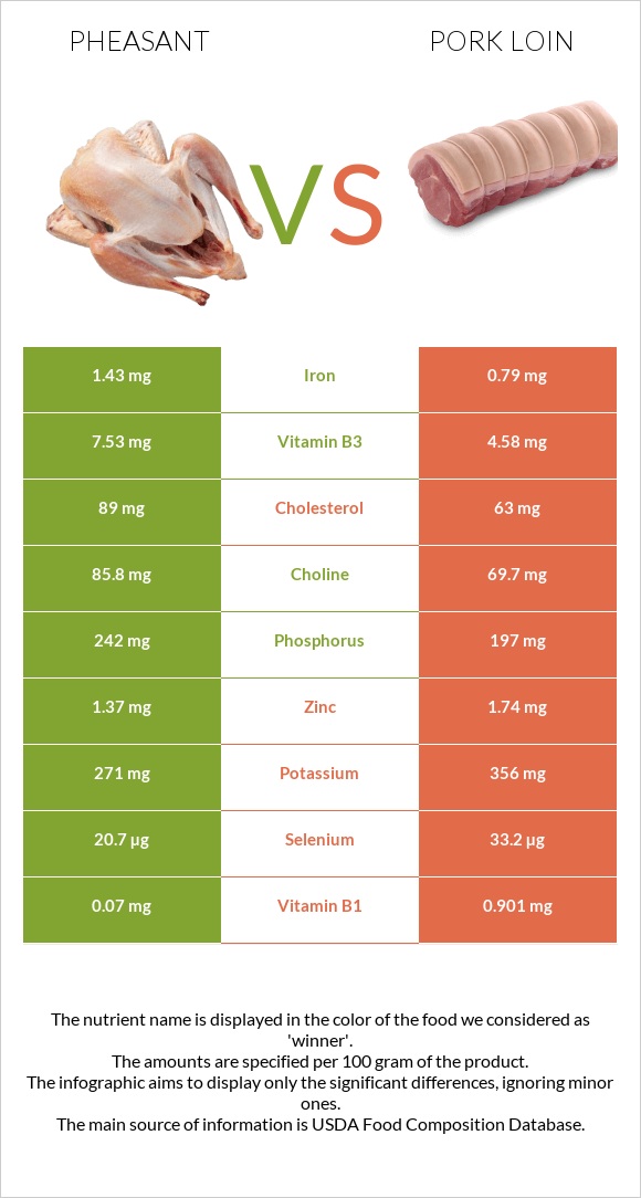 Pheasant vs Pork loin infographic