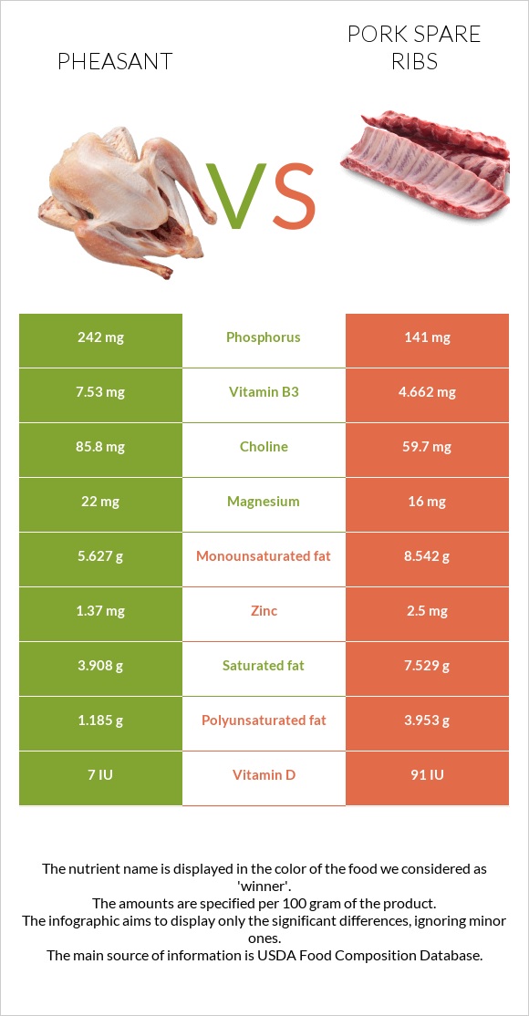 Pheasant vs Pork spare ribs infographic