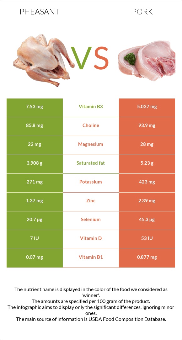 Pheasant vs Pork infographic