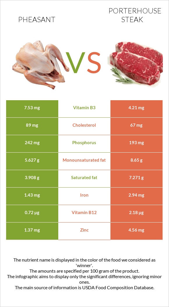 Pheasant vs Porterhouse steak infographic