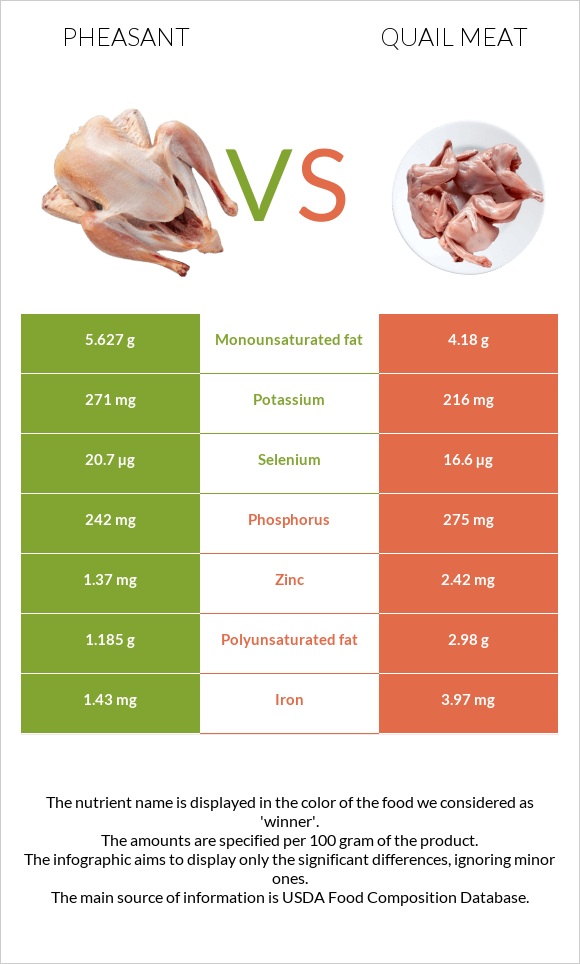 Փասիան vs Լորի միս infographic