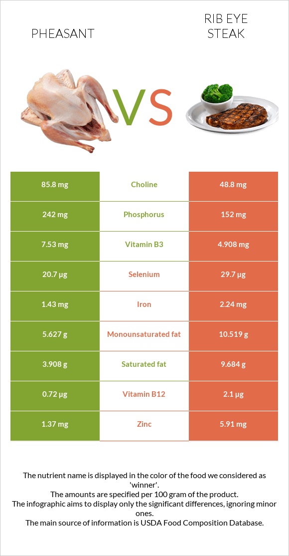 Pheasant vs Rib eye steak infographic