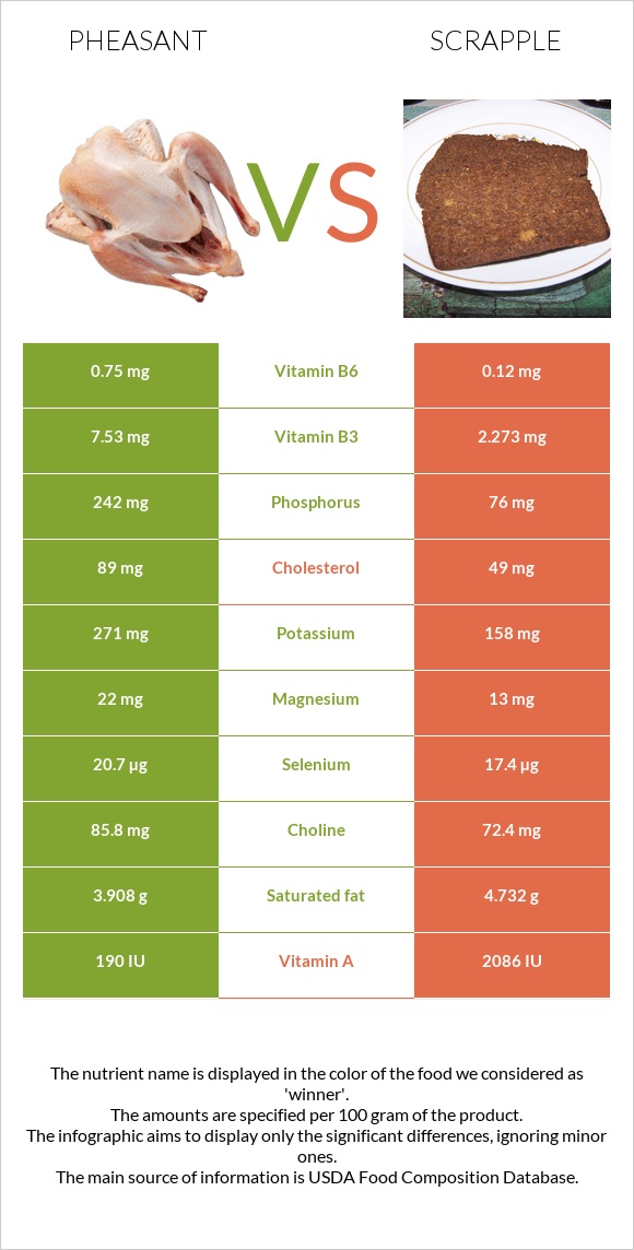 Փասիան vs Scrapple infographic