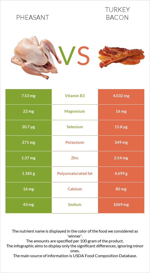 Փասիան vs Հնդկահավի բեկոն infographic