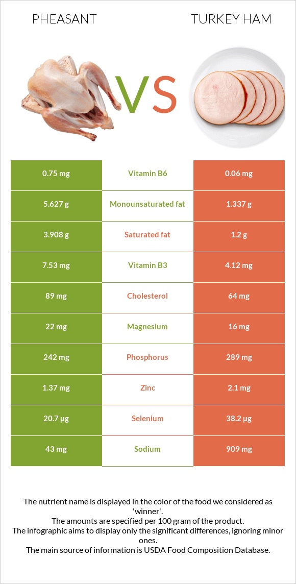 Pheasant vs Turkey ham infographic