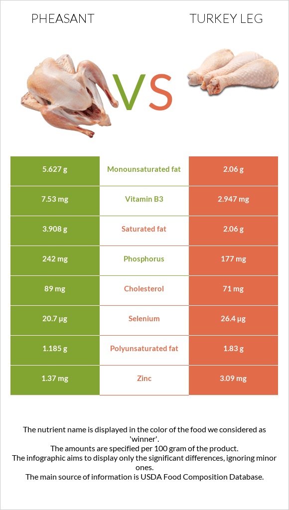 Pheasant vs Turkey leg infographic