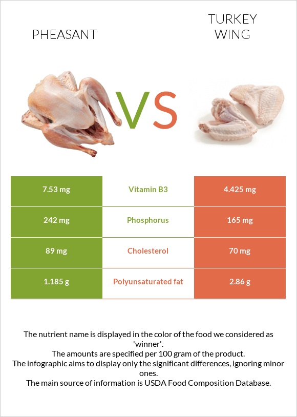 Pheasant vs Turkey wing infographic