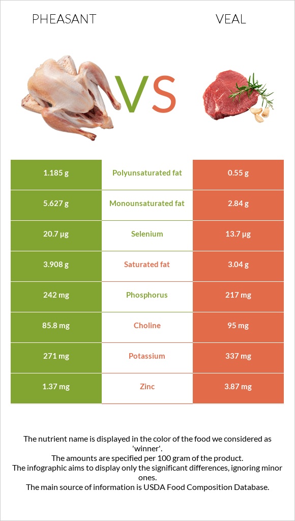 Pheasant vs Veal infographic