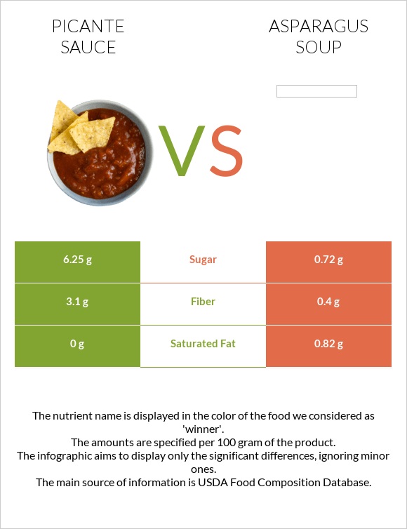 Picante sauce vs Asparagus soup infographic