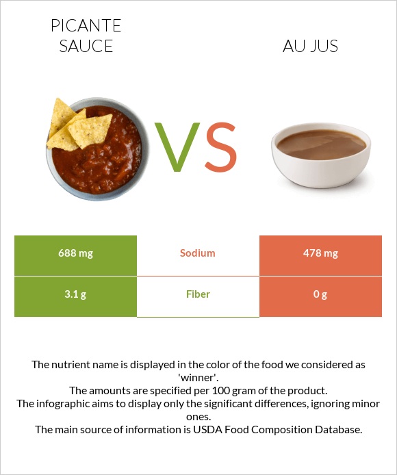 Պիկանտե սոուս vs Au jus infographic