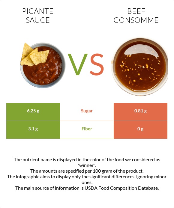 Picante sauce vs Beef consomme infographic