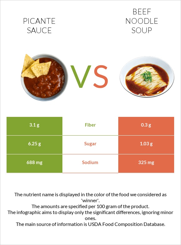 Picante sauce vs Beef noodle soup infographic