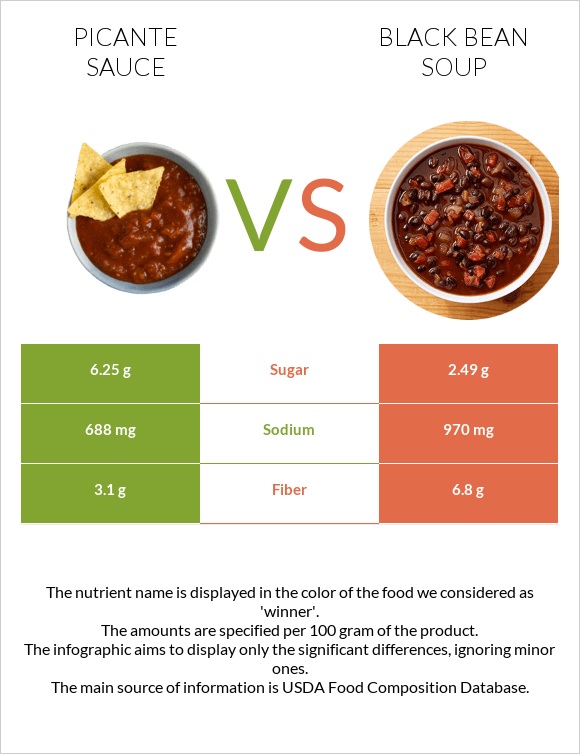 Picante sauce vs Black bean soup infographic