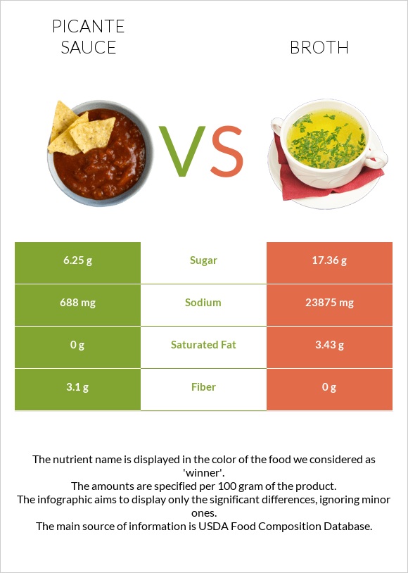Picante sauce vs Broth infographic