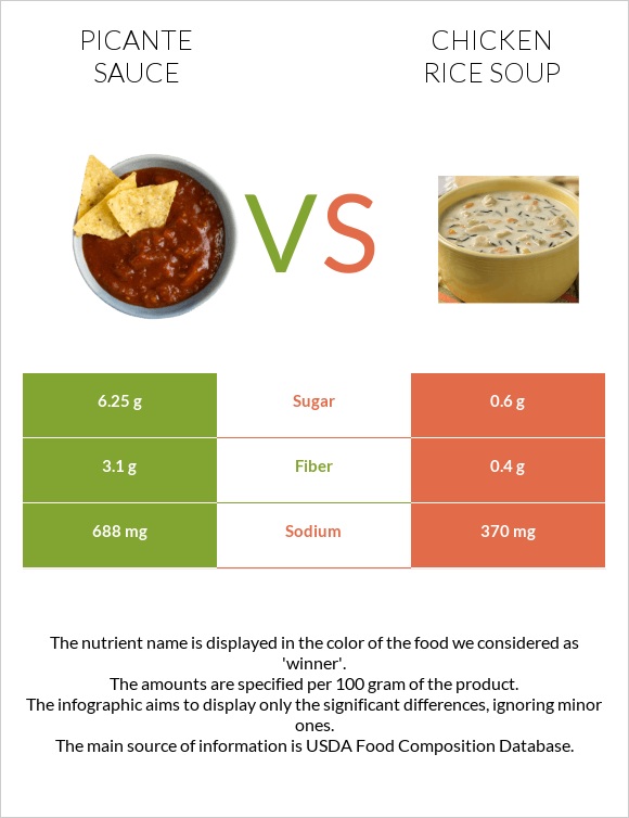 Picante sauce vs Chicken rice soup infographic