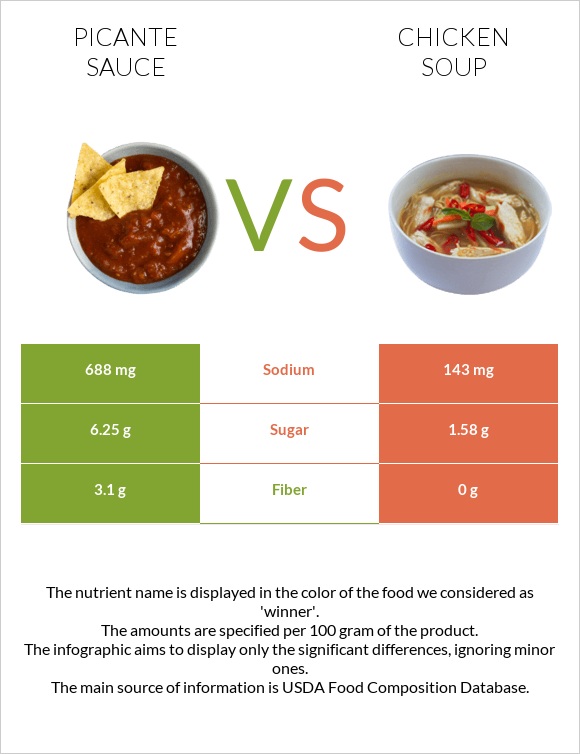 Picante sauce vs Chicken soup infographic