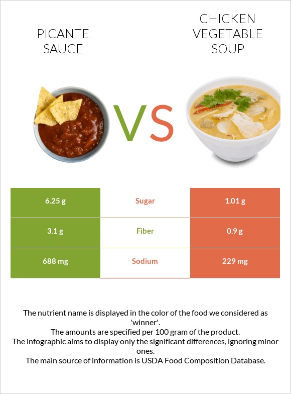 Պիկանտե սոուս vs Հավի մսով և բանջարեղենով ապուր infographic