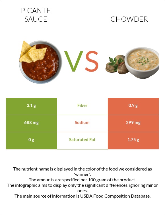 Picante sauce vs Chowder infographic