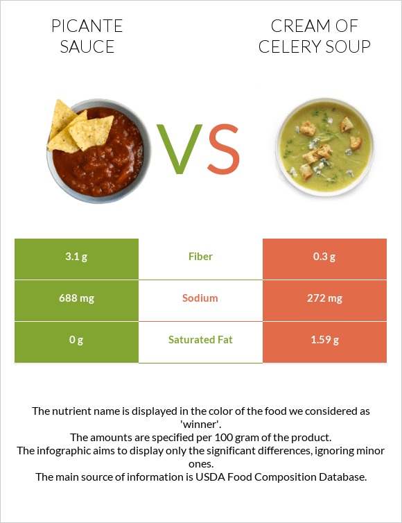 Picante sauce vs Cream of celery soup infographic