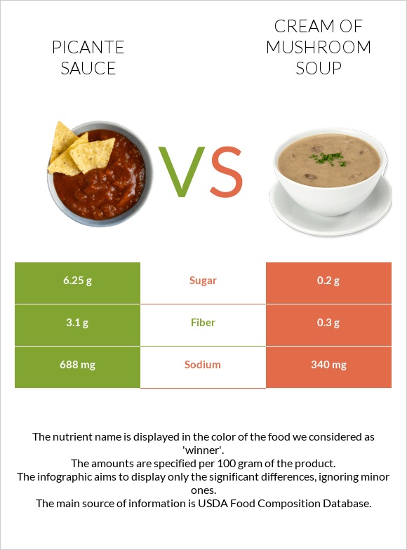 Picante sauce vs Cream of mushroom soup infographic