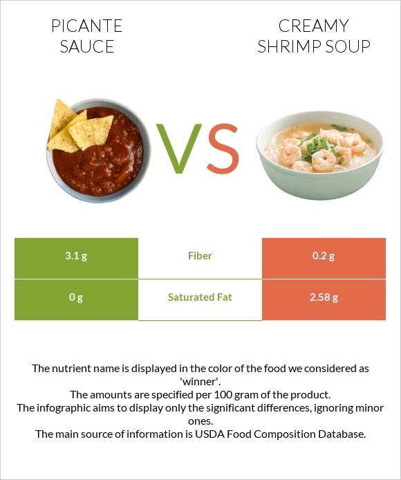 Picante sauce vs Creamy Shrimp Soup infographic