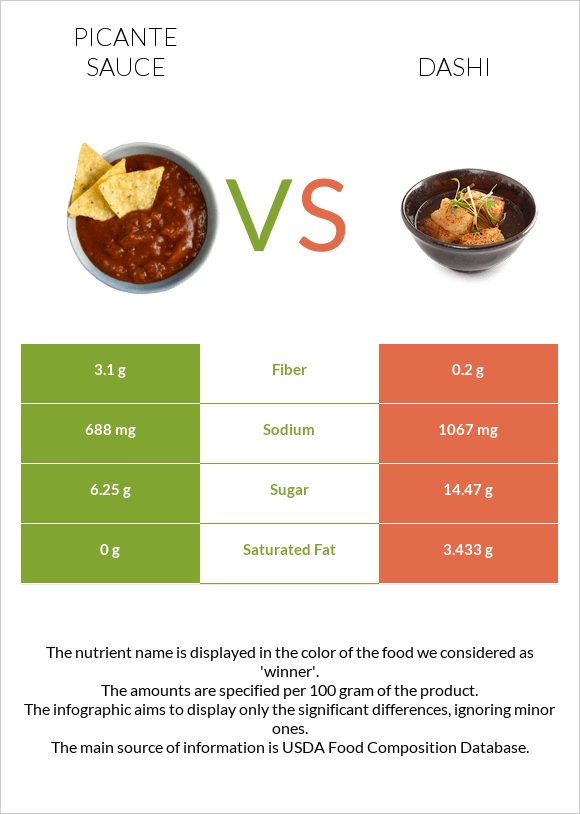 Picante sauce vs Dashi infographic