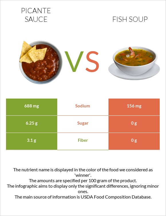 Picante sauce vs Fish soup infographic