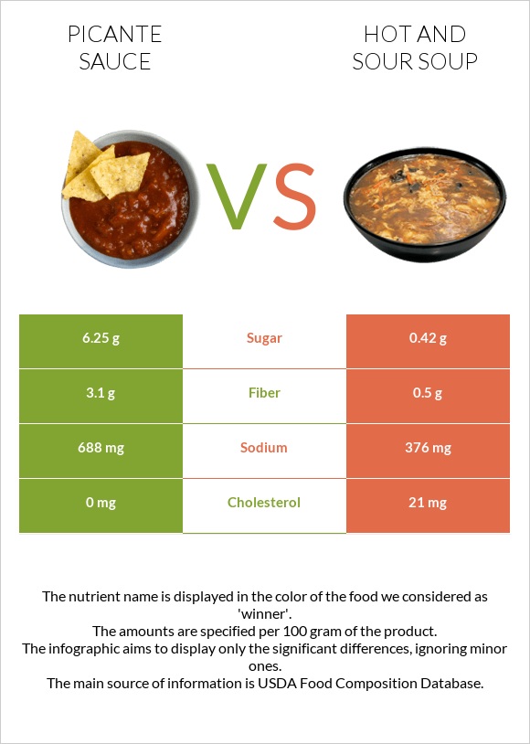 Picante sauce vs Hot and sour soup infographic