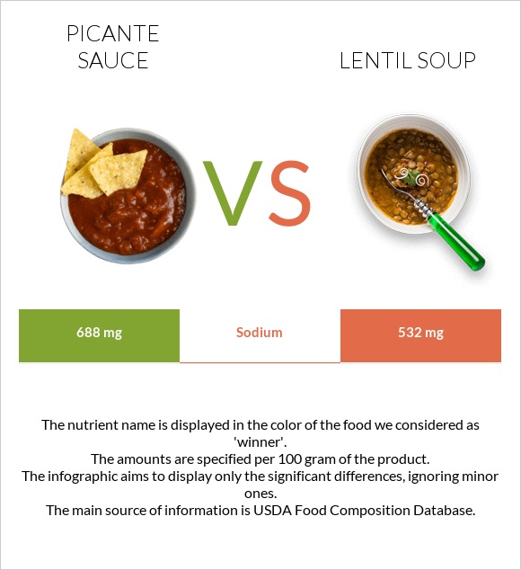 Picante sauce vs Lentil soup infographic