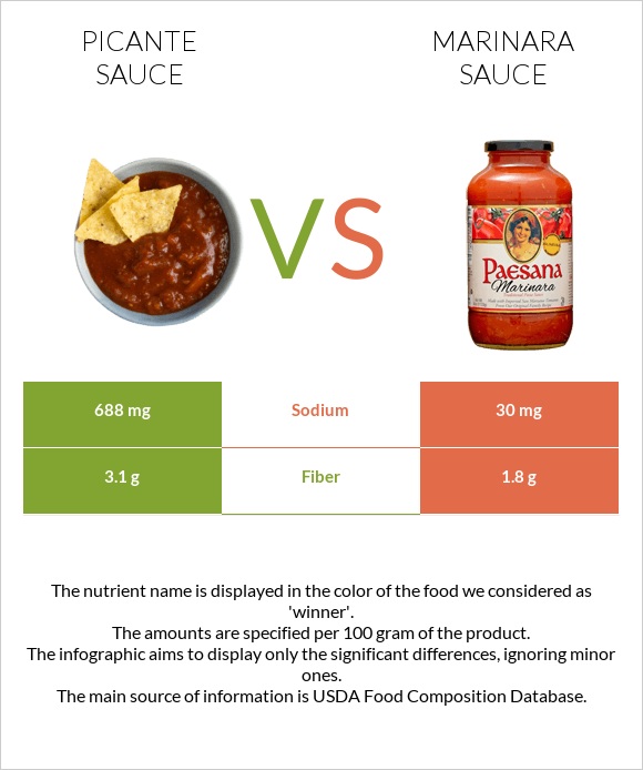Picante sauce vs. Marinara sauce — InDepth Nutrition Comparison