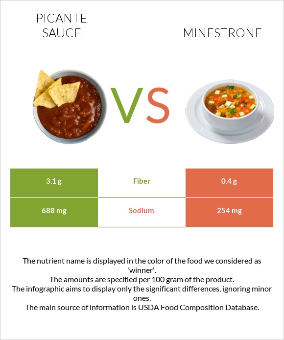 Picante sauce vs Minestrone infographic
